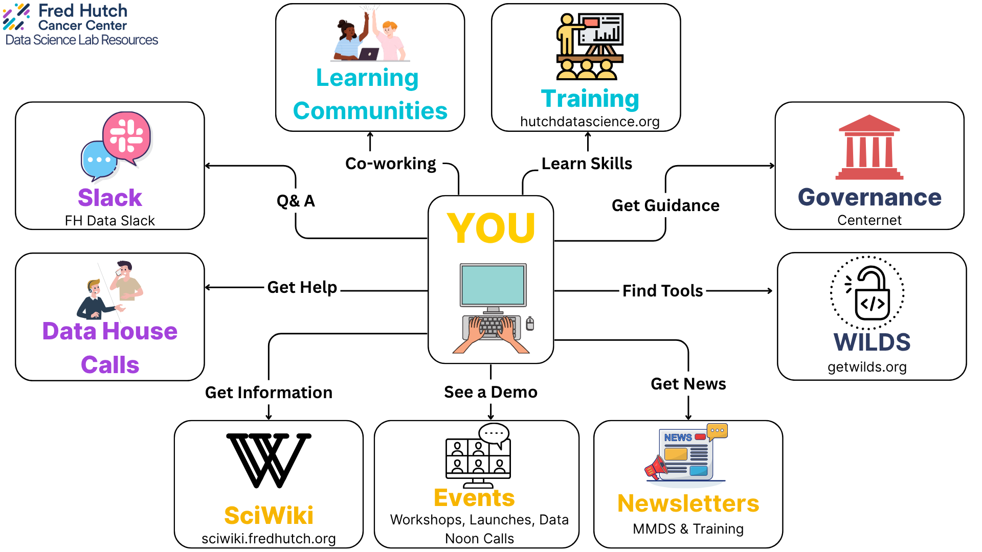 DaSL resource guide